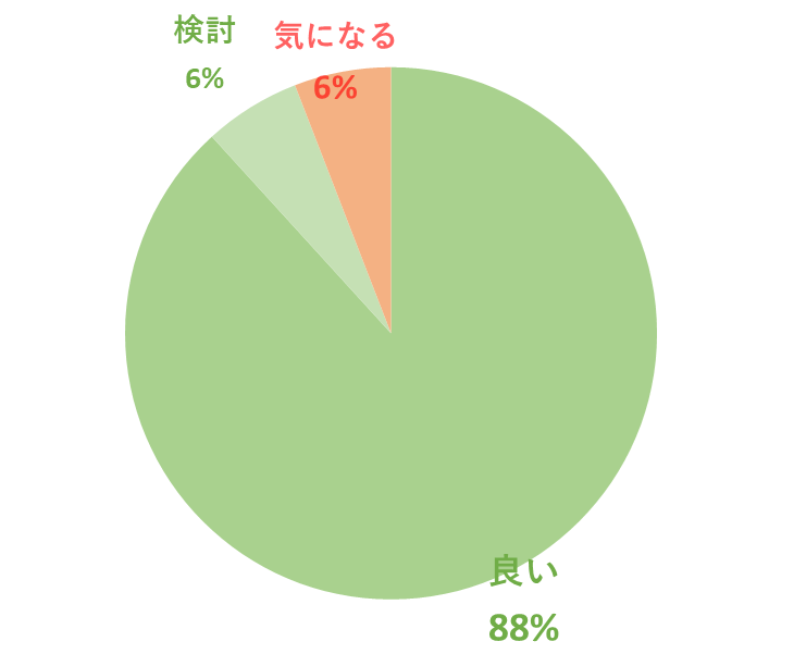 スマイルプラス　口コミ良い悪い検討要望chart